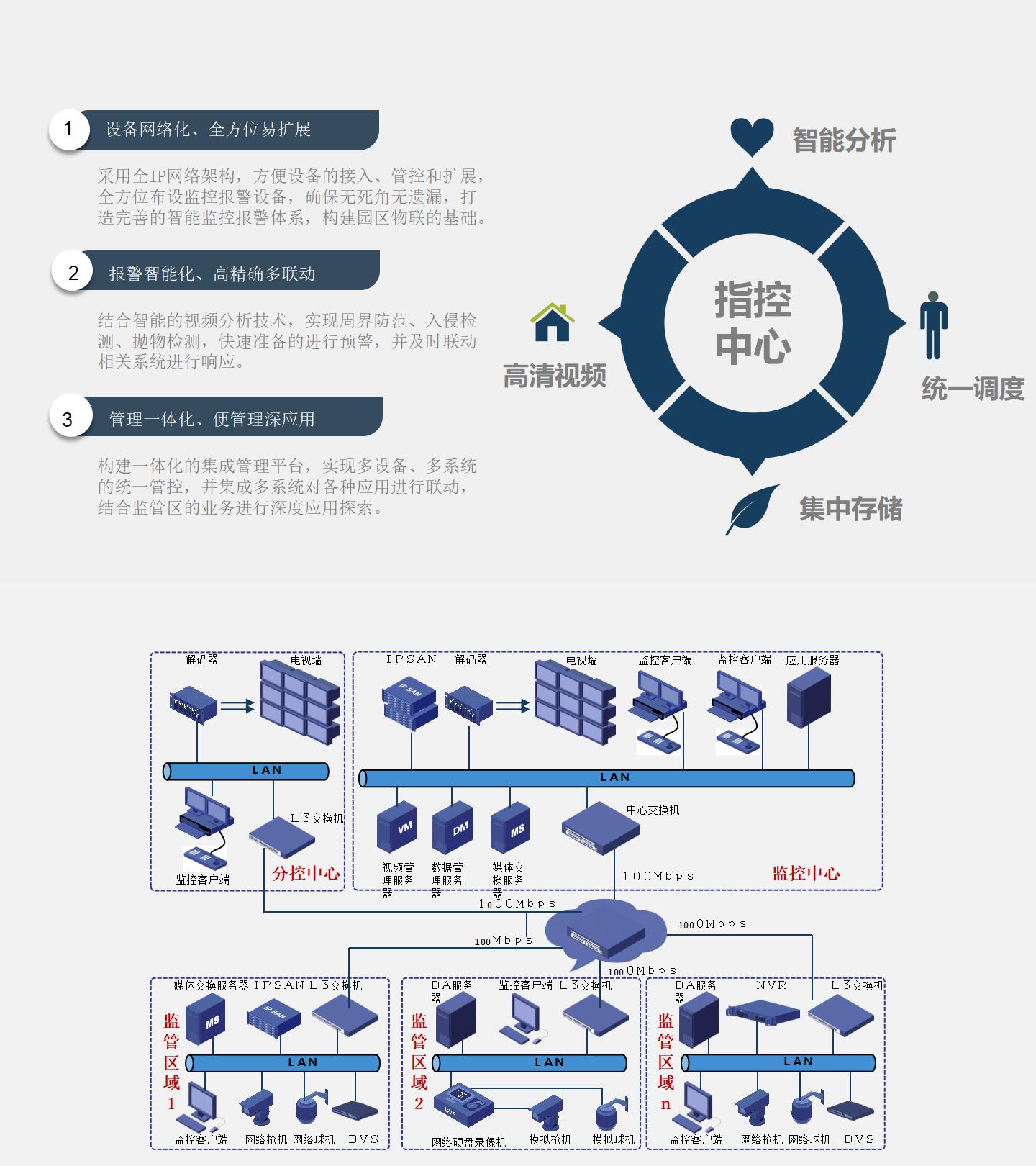 监控中心建设