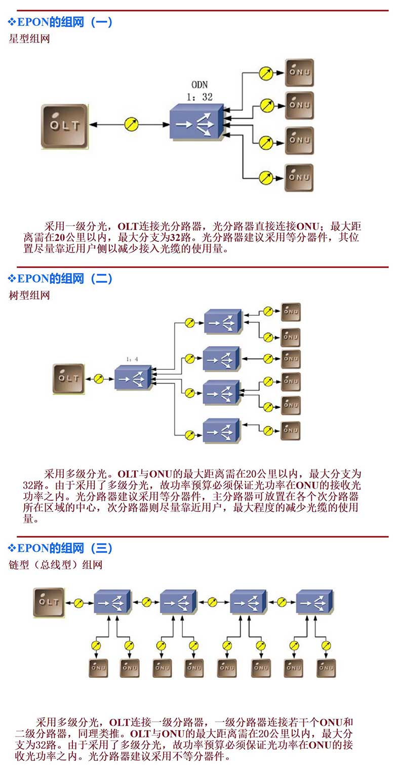 弱电工程PON网络基础知识